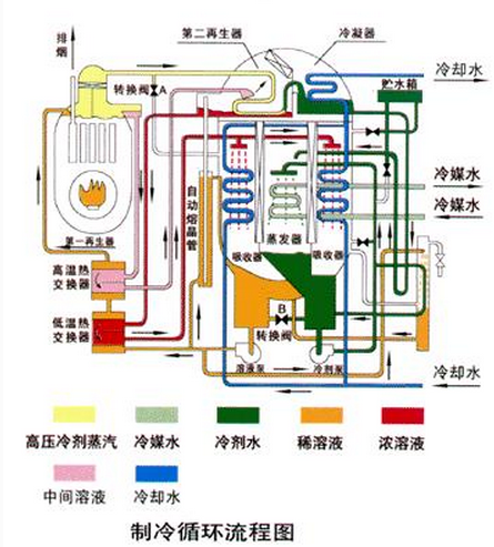 溴化锂制冷机工作原理