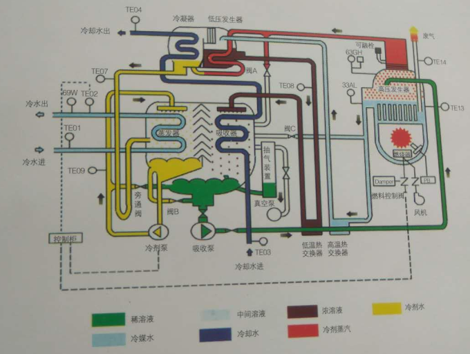 溴化锂制冷机工作原理